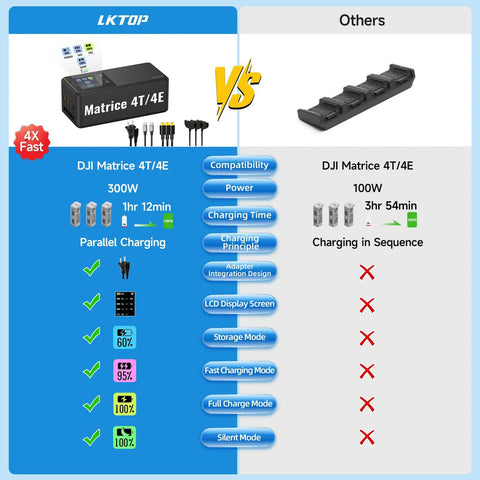 Comparison chart of DJI Matrice 4T/4E 300W parallel charging hub vs 100W sequential charger, showing features and benefits.