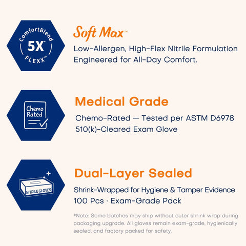 Product features of nitrile exam gloves, including Soft Max comfort, medical-grade rating, and dual-layer sealed packaging.