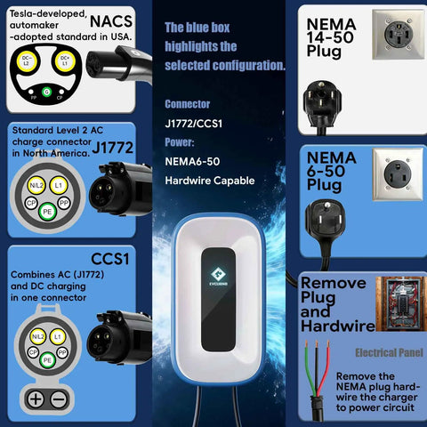 Infographic showing Straight Up Heavy Duty Level 2 EV Charger 50 Amp J1772 Wall Station configurations and plug types.