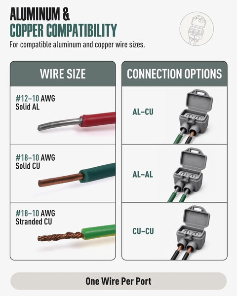 Heavy Duty 2 Port Aluminum To Copper Wire Connectors Pre Filled With Oxide Inhibitor Screw Terminals For Outlet Upgrades Easy No Sweat Install Gray 10 Pack wire compatibility chart.
