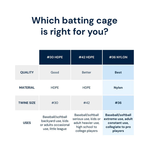 Comparison chart for HDPE and Nylon batting cage nets detailing quality, material, twine size, and uses for various baseball levels.
