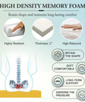 Diagram showing benefits of high density memory foam for back support and comfort with images of foam layers and spine illustration.