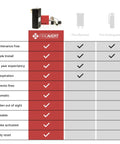 Comparison chart of Smart Stove Shut Off Safety Device for Electric Ranges vs. fire blanket and extinguisher