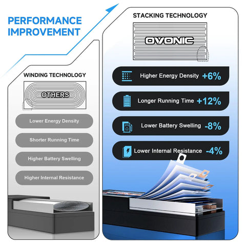 Performance improvement features of 2S 1500mAh 7.4V 35C LiPo Shorty Battery Pack comparing winding and stacking technology.