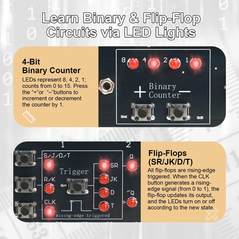 Hands On Diy Digital Logic Circuit Soldering Kit With Binary Counter 0 To 15 And Flip Flops SR JK D T Interactive LEDs Practical STEM Practice For Students And Beginners showing 4-bit counter and flip-flops display