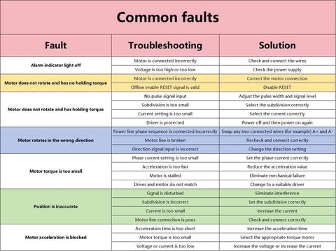 Common faults chart for stepper motor drivers showing Fault, Troubleshooting, and Solution columns.