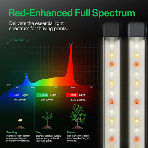 Graph of red-enhanced full spectrum with two 16-inch LED bars showcasing light spectrum essential for plant growth.