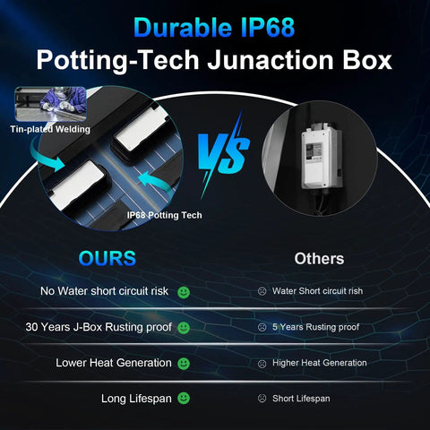 Comparison of durable IP68 potting-tech junction box for 400 Watt Solar Panel Kit With Two 200W Bifacial Monocrystalline Panels.