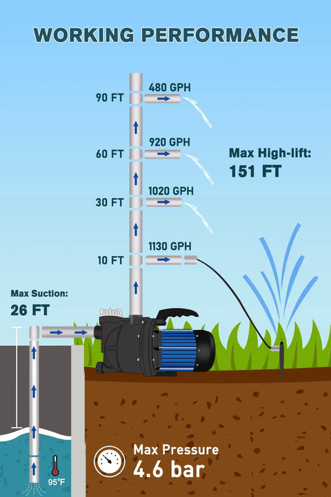 Performance chart for 1.5HP Grab And Go Portable Garden Booster Pump With Prefilter For Water Transfer And Drainage, 1200GPH, Lift 151Ft