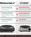 Comparison image of Elite Gourmet hot plate vs others; features heating efficiency, corrosion resistance, and cooking performance.