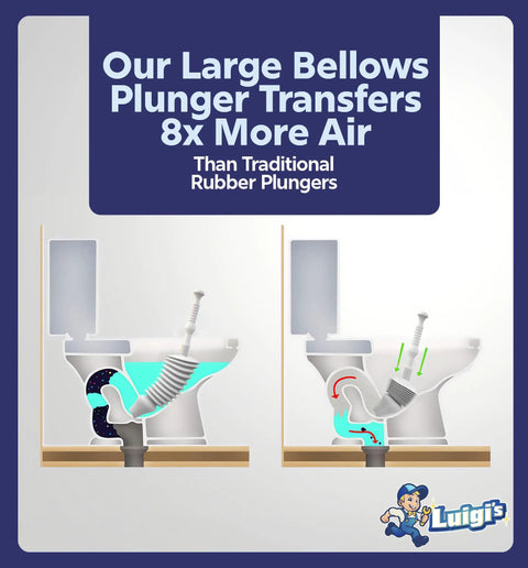 Diagram comparing Heavy Duty Toilet Plunger With Long Sturdy Handle And Secure Grip For Deep Clogs Unclogger with traditional plungers.