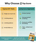 Infographic comparing typical DIY water tests versus Tap Score approach for bacteria testing.