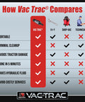 Comparison chart of Hydraulic Fluid Saver Vacuum Tool for Tractor Filter Changes Oil Suction Pump Kit for Heavy Equipment Mess Free Filter Replacements Easy to Use Suction Pump That Keeps Your Workshop Clean Fits Any Tractor Brand against DIY tools, Shop-Vac, and technician with Vac Trac advantages highlighted.
