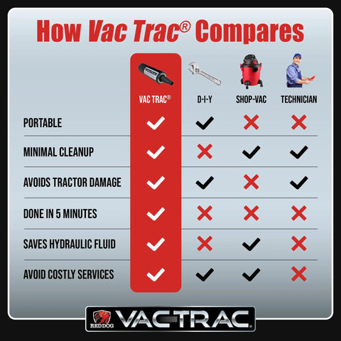 Comparison chart of Hydraulic Fluid Saver Vacuum Tool for Tractor Filter Changes Oil Suction Pump Kit for Heavy Equipment Mess Free Filter Replacements Easy to Use Suction Pump That Keeps Your Workshop Clean Fits Any Tractor Brand against DIY tools, Shop-Vac, and technician with Vac Trac advantages highlighted.