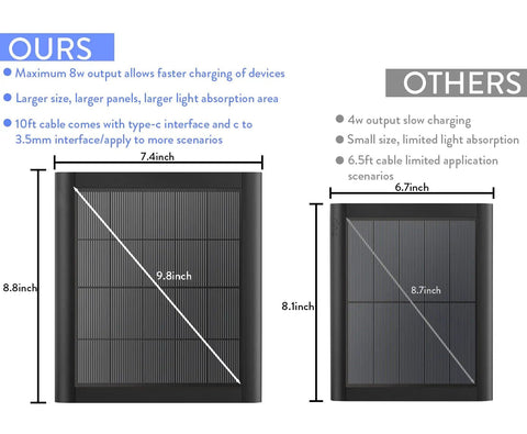 Comparison of 8W Solar Panel Charger for Outdoor Security Cameras with 10ft USB C Cable and a smaller 4W model.
