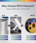 High Speed Petg Filament 1.75mm 1Kg White Smooth As Butter Flow Consistency For Lightning Fast 300Mm Per Sec Prints Superior Layer Bonding Top Shelf Results comparison graphic showing benefits of PETG over PLA and ABS.