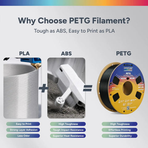 High Speed Petg Filament 1.75mm 1Kg White Smooth As Butter Flow Consistency For Lightning Fast 300Mm Per Sec Prints Superior Layer Bonding Top Shelf Results comparison graphic showing benefits of PETG over PLA and ABS.
