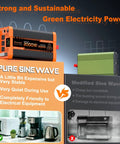 Comparison of 2000W Beast Pure Sine Wave Inverter vs. modified sine wave inverter with product images and features.
