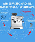 Graphic showing espresso machine issues and need for Food Grade Coffee Machine Lubricant 1.7 Oz For Espresso Makers And Grinder Burrs Care Kit