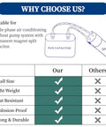 Comparison chart highlighting features of hard start kit for air conditioners, showing benefits like size and durability.