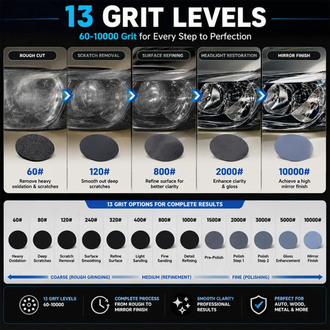 13 grit levels diagram showing 60 to 10000 grit for sanding and polishing, part of Top Shelf Drill Polishing Kit With 662 Pcs Sanding Discs And Buffing Pads For Headlight Restoration, Wood, Metal, And Auto Detailing Jobs Using 60 To 10000 Grits Of Hook Loop Paper Plus Shanks.