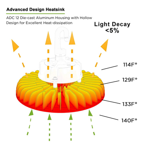 Diagram showing advanced heatsink design of Beast Bright 200W High Bay LED Light For Warehouses Gyms And Factories IP65 Wet Location.