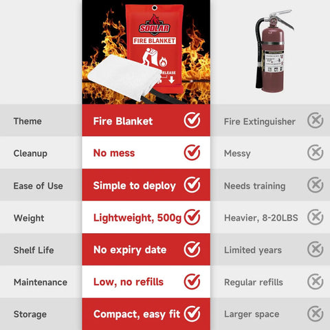 Comparison of Emergency Fire Blanket For Home And Kitchen 40x40 Inch Fireproof Fiberglass Flame Retardant Safety Shield with extinguisher.