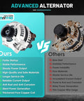 Comparison of new 13980 Direct-Fit Car Alternator Replacement and old alternator highlighting features and benefits.