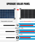 Comparison of polycrystalline vs upgraded monocrystalline solar panel for Solar Powered Water Fountain Pump Kit With 449 GPH Flow, 25W.