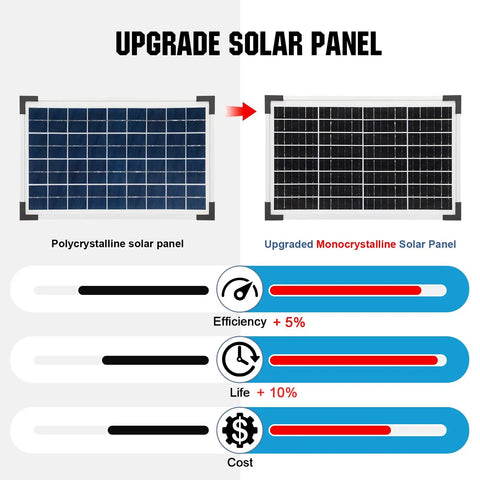 Comparison of polycrystalline vs upgraded monocrystalline solar panel for Solar Powered Water Fountain Pump Kit With 449 GPH Flow, 25W.