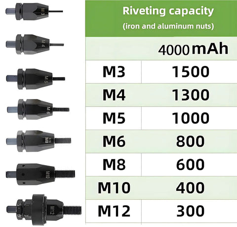Image showing M3 to M12 quick swap heads with riveting capacity details for the cordless rivet gun and nut setter kit.