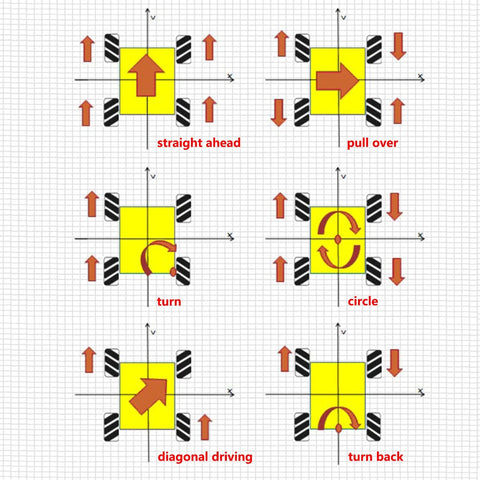 Movement diagram for 97mm mecanum wheels for AGV robots, showcasing six directional maneuvers on a grid.