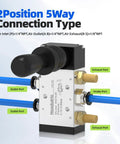 Pneumatic Solenoid Valve With Hand Pull Manual Control 5 Way 2 Position Air Valve for Reciprocating Cylinders, labeled ports.