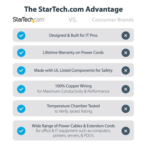 Comparison chart of StarTech.com vs Consumer Brands power cords' features and benefits, highlighting durability and safety.
