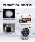 Production process for Silk PLA Filament 1.75mm 1Kg Spool For 3D Printers, featuring raw materials, extrusion, and vacuum sealing.