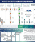 Infographic on general guideline for water filters, including carbon, iron, lead, and UV options, with particle size comparison.