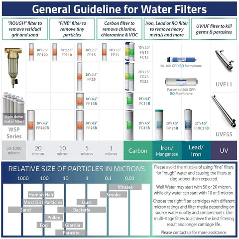 Infographic on general guideline for water filters, including carbon, iron, lead, and UV options, with particle size comparison.