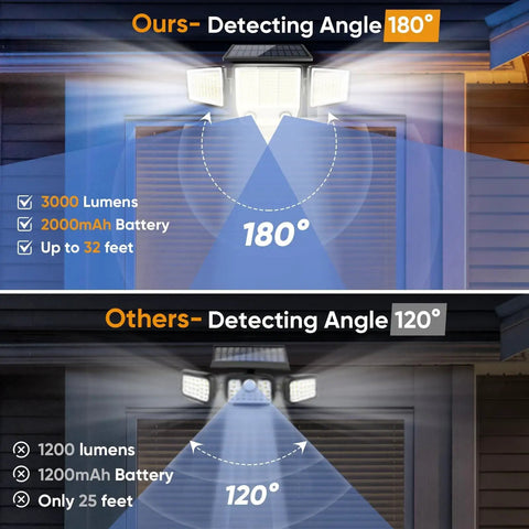 Solar Motion Sensor Outdoor Lights Waterproof 3000LM 3 Modes IP65 LED Flood Wall Light with 180 Degree Detection angle comparison