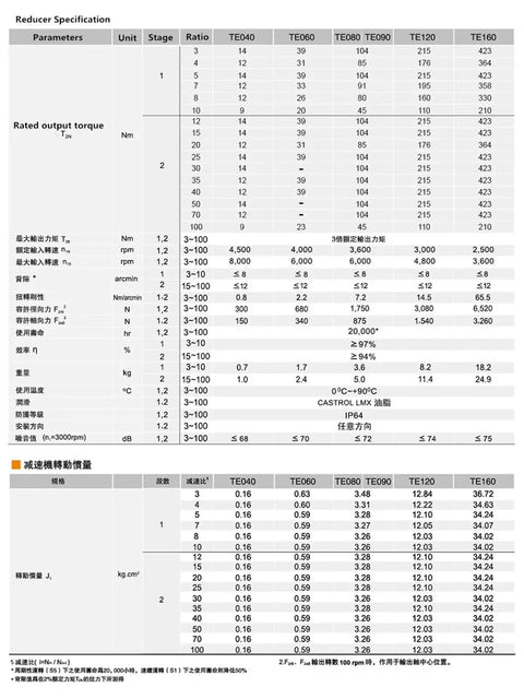 Heavy Duty Round Flange Helical Gear Planetary Reducer Gearbox specifications table showing ratios 15 to 40 and torque details.