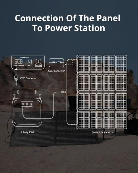Diagram showing connection of 200W Portable Solar Panel For Power Station With Foldable Design And Adjustable Kickstands to power station.