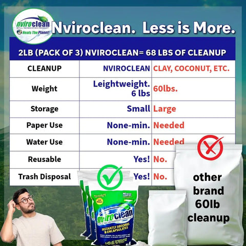 Comparison of 2lb pack of All Purpose Spill Absorber Kit for home cleanup with other brand, highlighting features.