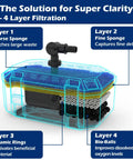 Diagram showing four-stage filtration in Pond Waterfall Kit With 850 GPH Pump 12 Inch Stainless Steel Spillway Remote Control LED Lights.
