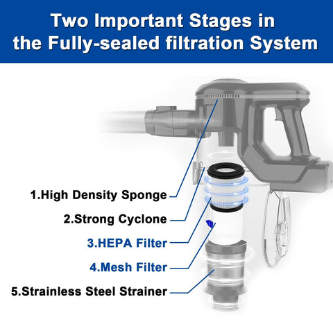 Diagram showing HEPA and Mesh Filter stages in INSE N5S N5T Pro vacuum, part of 4 Pack HEPA Filter With Mesh Replacement For INSE N5S N5T S6T S6P Pro Cordless Vacuum Cleaner Compatible With N500 Series S6T Pro And More Replacement Filters