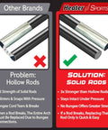 Comparison of hollow rods with solid rods used in Heavy-Duty Baseball And Softball Batting Cage With Frame, 22 Ft Long By 12 Ft Wide By 8 Ft High, Garage Ready Practice Net For All Ages, Built In Pitching Machine Harness For Safety, Machine Not Included, Ideal Training Gear.