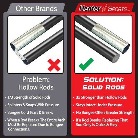 Comparison of hollow rods with solid rods used in Heavy-Duty Baseball And Softball Batting Cage With Frame, 22 Ft Long By 12 Ft Wide By 8 Ft High, Garage Ready Practice Net For All Ages, Built In Pitching Machine Harness For Safety, Machine Not Included, Ideal Training Gear.