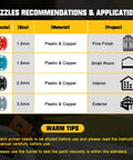 Nozzle recommendations chart for Heavy Duty Cordless Paint Sprayer With Variable Spray Settings And Four Copper Tips.