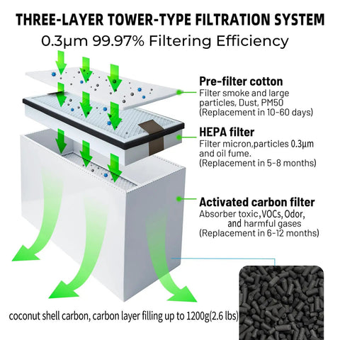 Heavy Duty 150 Watt Brushless Solder Fume Extractor With Blasting 163 Cfm Airflow filtration system showing pre-filter, HEPA, and carbon filter details.