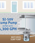 Diagram of home basement with Cast Iron 1/2 HP Submersible Sump Pump With Copper-Wound PSC Motor, 4300 GPH At 0 Ft Lift, in sump pit