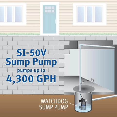 Diagram of home basement with Cast Iron 1/2 HP Submersible Sump Pump With Copper-Wound PSC Motor, 4300 GPH At 0 Ft Lift, in sump pit