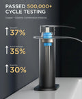 Waterfall Matte Black Bathroom Faucet DIY Friendly 1 Or 3 Hole Install With Deck Plate, showing durability test results.